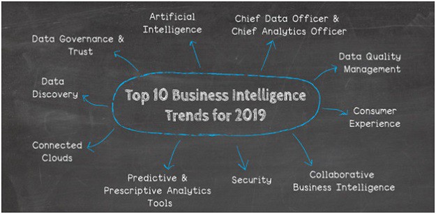Business Intelligence Trends that are Changing the Business World in 2019